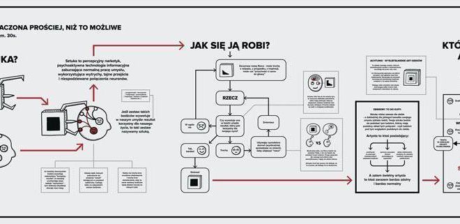 Art Explained Simpler than Possible